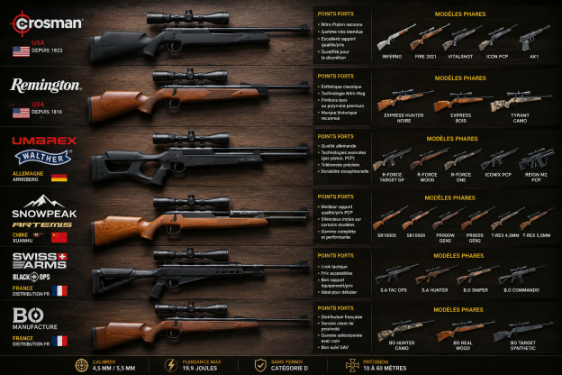 Comparatif marque carabines à plomb